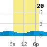 St. Lucie tide chart for Saturday, August 20, 2022
