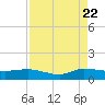 St. Lucie tide chart for Monday, August 22, 2022