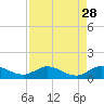 St. Lucie tide chart for Sunday, August 28, 2022