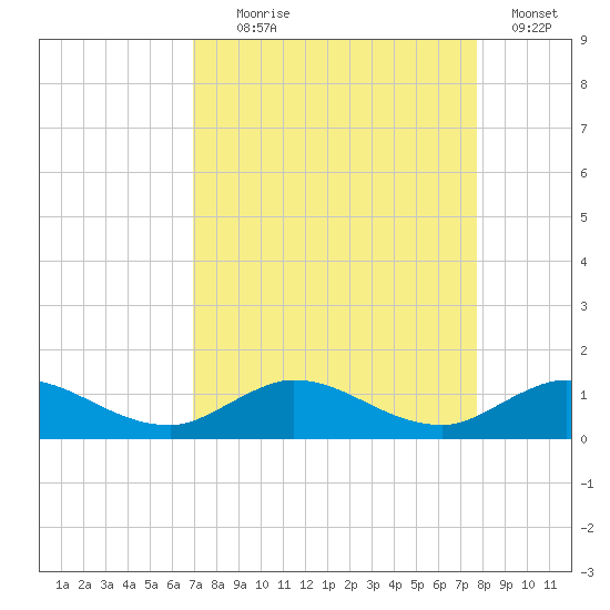 St. Lucie tide chart for Monday, August 29, 2022