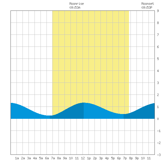 St. Lucie tide chart for Tuesday, August 30, 2022