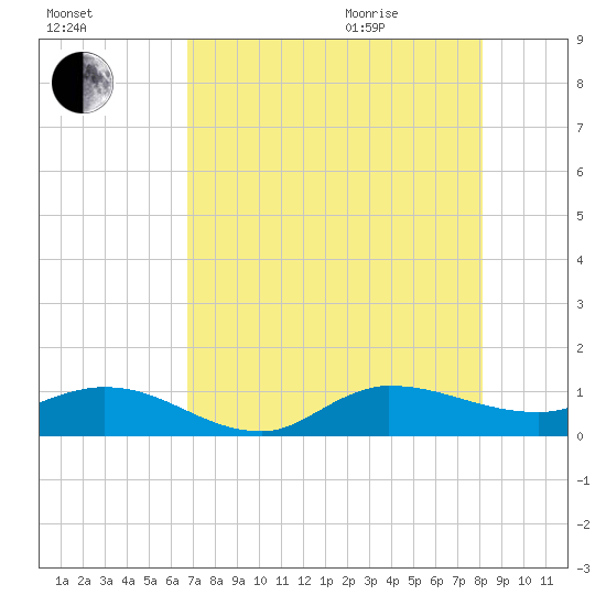 St. Lucie tide chart for Friday, August 5, 2022