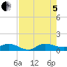 St. Lucie tide chart for Friday, August 5, 2022