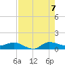 St. Lucie tide chart for Sunday, August 7, 2022