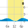 St. Lucie tide chart for Monday, August 8, 2022