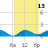 St. Lucie tide chart for Tuesday, September 13, 2022