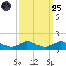 St. Lucie tide chart for Sunday, September 25, 2022