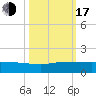 St. Lucie tide chart for Monday, October 17, 2022