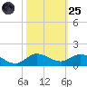 St. Lucie tide chart for Tuesday, October 25, 2022