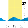 St. Lucie tide chart for Thursday, October 27, 2022