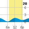 St. Lucie tide chart for Friday, October 28, 2022