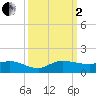 St. Lucie tide chart for Sunday, October 2, 2022