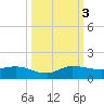 St. Lucie tide chart for Monday, October 3, 2022