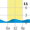 St. Lucie tide chart for Friday, November 11, 2022