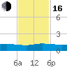 St. Lucie tide chart for Wednesday, November 16, 2022