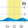 St. Lucie tide chart for Monday, November 21, 2022