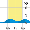 St. Lucie tide chart for Tuesday, November 22, 2022
