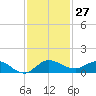 St. Lucie tide chart for Sunday, November 27, 2022