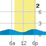 St. Lucie tide chart for Wednesday, November 2, 2022