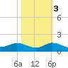 St. Lucie tide chart for Thursday, November 3, 2022