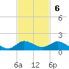 St. Lucie tide chart for Sunday, November 6, 2022