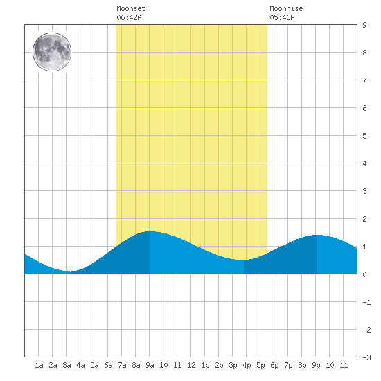 St. Lucie tide chart for Tuesday, November 8, 2022