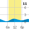 St. Lucie tide chart for Sunday, December 11, 2022