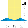 St. Lucie tide chart for Monday, December 19, 2022