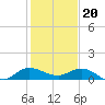 St. Lucie tide chart for Tuesday, December 20, 2022