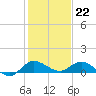 St. Lucie tide chart for Thursday, December 22, 2022
