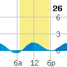 St. Lucie tide chart for Monday, December 26, 2022