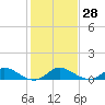 St. Lucie tide chart for Wednesday, December 28, 2022