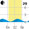 St. Lucie tide chart for Thursday, December 29, 2022