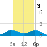 St. Lucie tide chart for Saturday, December 3, 2022