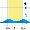 St. Lucie tide chart for Sunday, December 4, 2022