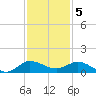 St. Lucie tide chart for Monday, December 5, 2022