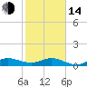 St. Lucie tide chart for Saturday, January 14, 2023