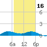 St. Lucie tide chart for Monday, January 16, 2023
