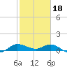 St. Lucie tide chart for Wednesday, January 18, 2023