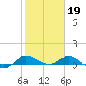 St. Lucie tide chart for Thursday, January 19, 2023