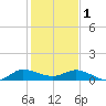 St. Lucie tide chart for Sunday, January 1, 2023