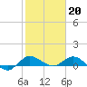 St. Lucie tide chart for Friday, January 20, 2023