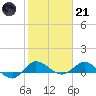 St. Lucie tide chart for Saturday, January 21, 2023