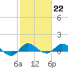 St. Lucie tide chart for Sunday, January 22, 2023