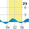 St. Lucie tide chart for Monday, January 23, 2023