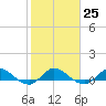 St. Lucie tide chart for Wednesday, January 25, 2023