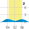 St. Lucie tide chart for Monday, January 2, 2023