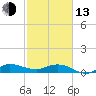 St. Lucie tide chart for Monday, February 13, 2023