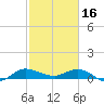 St. Lucie tide chart for Thursday, February 16, 2023