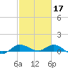 St. Lucie tide chart for Friday, February 17, 2023